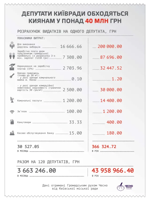 Депутати Київради обходяться майже в 44 мільйони гривень на рік — фото 1